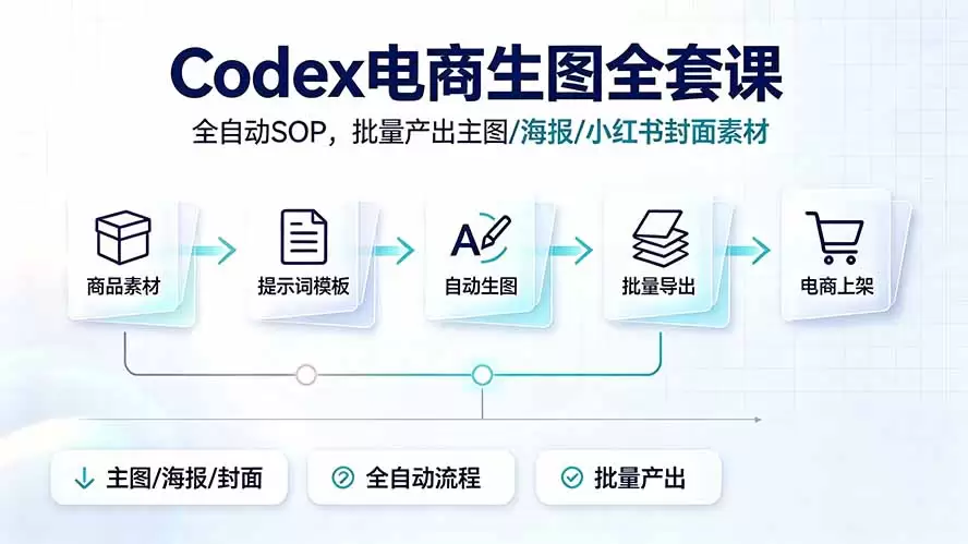 Codex电商生图全套课｜全自动SOP，批量产出主图/海报/小红书封面素材|青心网创站