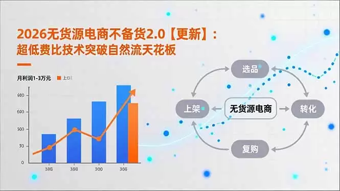 2026无货源电商不备货2.0【更新-5月】：超低费比技术突破自然流天花板，单店月利润1-3万元|青心网创站