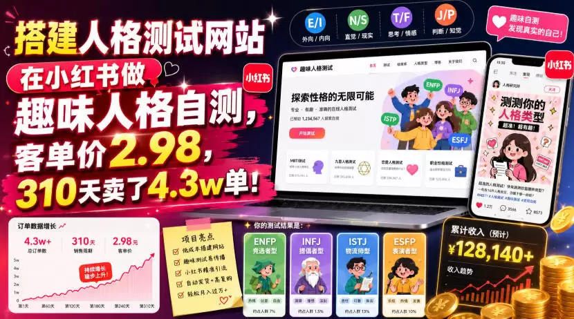 搭建人格测试网站在小红书做趣味人格自测，客单价2.98，310天卖了4.3w单！|青心网创站