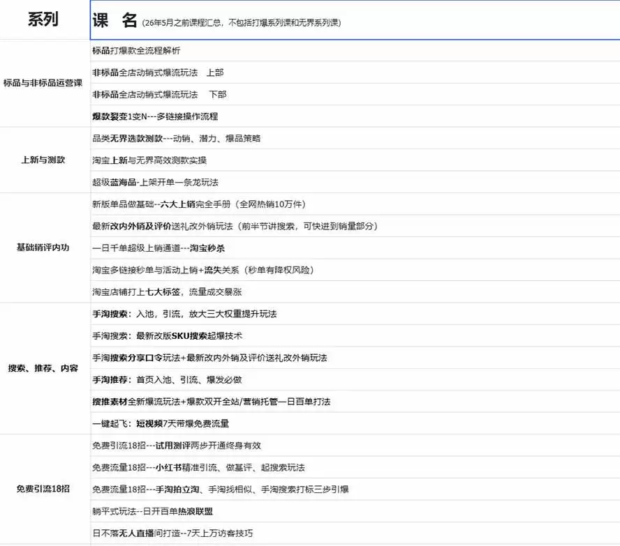 （20296期）2026淘天开单秘籍PRO实战陪跑课程：全套落地运营玩法，一站式解决淘宝流量低、不出单难题（更新260906）