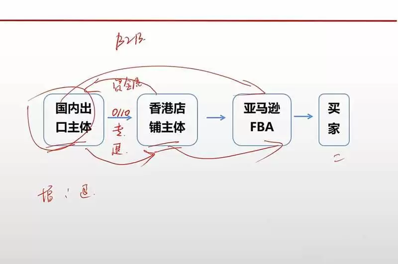 (20513期)跨境电商出口退税全流程陪跑营|外贸企业+生产企业+跨境电商,从资质备案、单证收汇到退税申报与财税合规实操 (20513期)跨境电商出口退税全流程陪跑营|外贸企业+生产企业+跨境电商,从资质备案、单证收汇到退税申报与财税合规实操