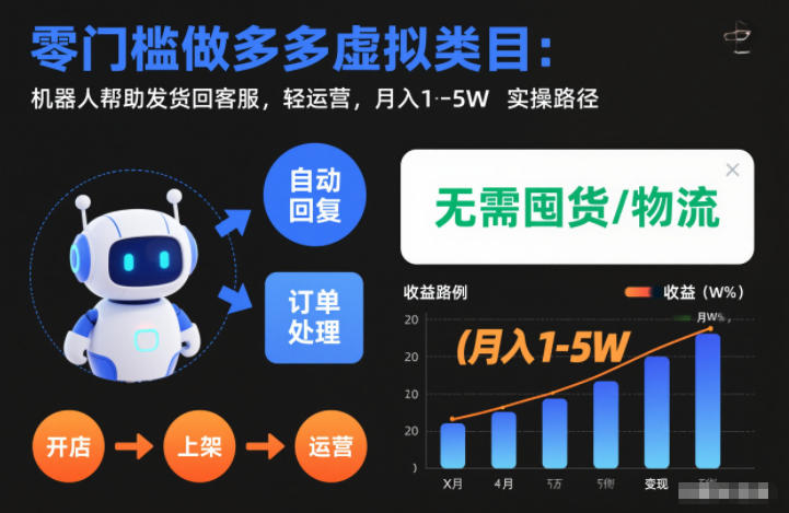 零门槛做多多虚拟类目:机器人帮助发货回客服,轻运营,月入1-5W实操路径【揭秘】-青心网创站