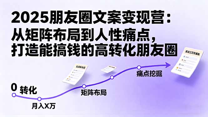 2025朋友圈文案变现营：从矩阵布局到人性痛点，打造能搞钱的高转化朋友圈-青心网创站