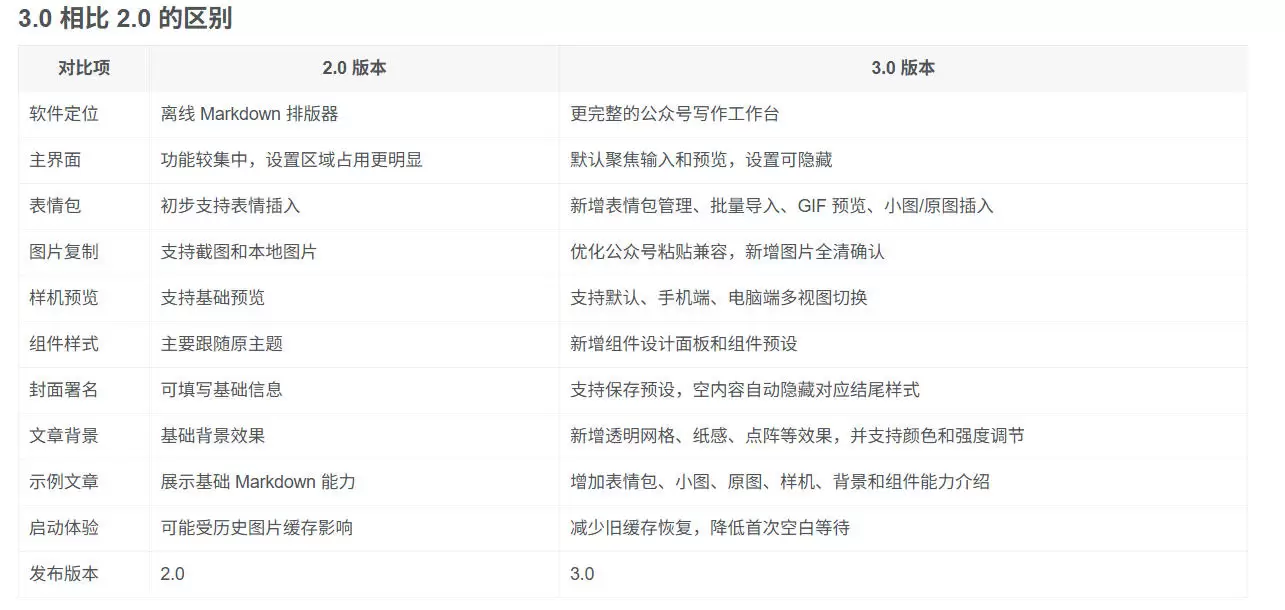 Github开源免费，目前最满意的公众号排版工具！支持实时预览，排版超美观且带表情包管理功能|青心网创站
